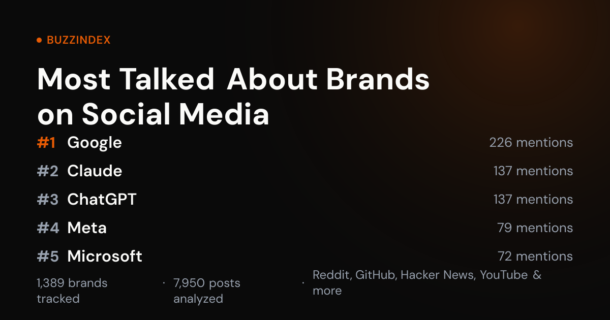 www.buzzindex.io image